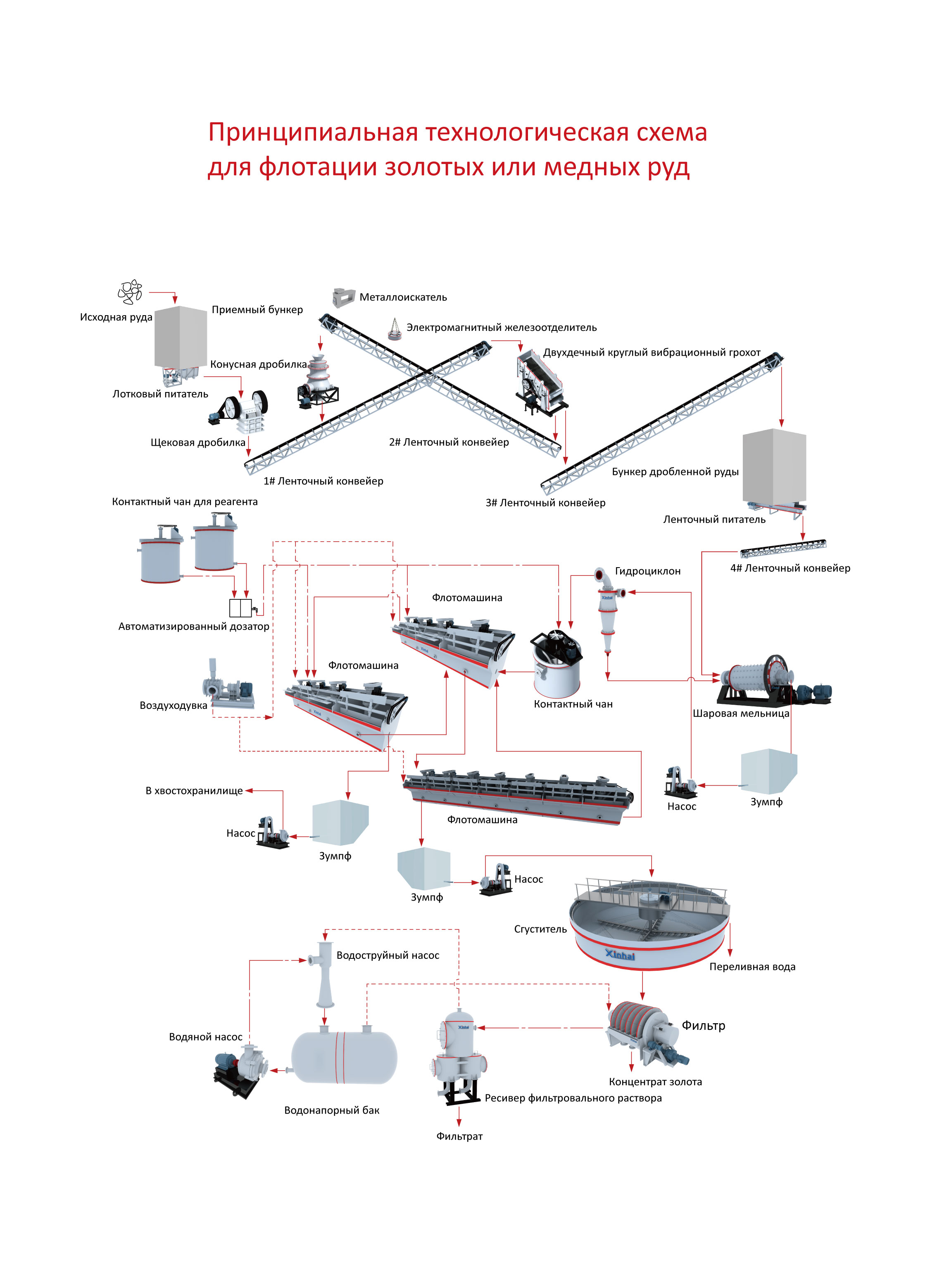 Технологическая схема переработки руды